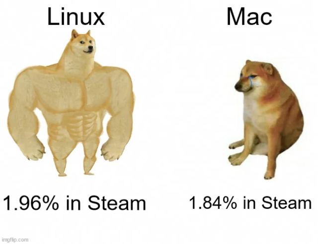 Swole Doge versus Cheems meme.

Buff dog on the left is titled "Linux" with "1.96% in Steam" beneath.

Crying dog on the right is titled "Mac" with "1.84% in Steam" beneath.