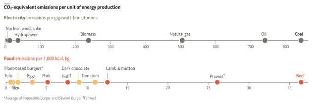 A chart showing how much more impactful beef is than other food sources