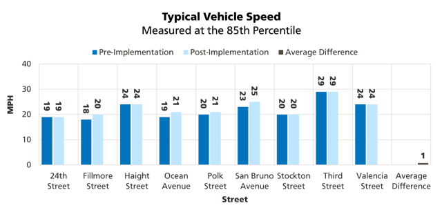 Chart of typical the 85th percentile vehicle speed for various streets that SFMTA has lowered speed limits on, showing no significant decrease in speeds after the lower speed limits were implemented