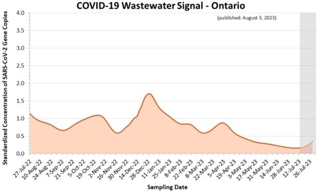 Wastewater signal in Ontario. 