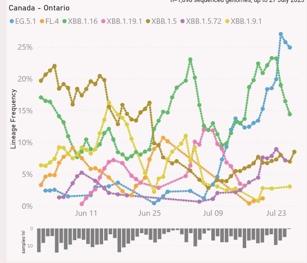 Variant frequencies in Ontario. 