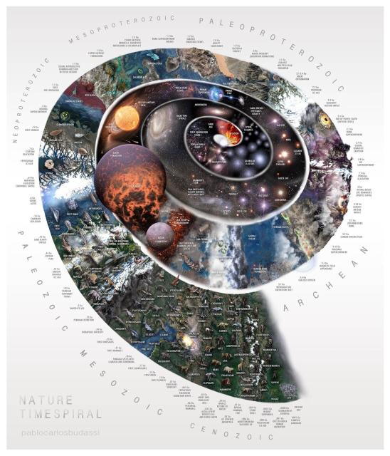 A graphical summary of notable events from the Big Bang to the present day.


A spiral starting from the center to the outer end. Notable events are annotated. Every billion years (Ga) is represented by a 90-degree stretch of the spiral. The last 500 million years are represented in a 90-degree stretch for more detail on our recent history. Some of the events depicted are the emergence of cosmic structures (stars, galaxies, planets, clusters, and other structures), the emergence of the solar system, the Earth and the Moon, important geological events (gases in the atmosphere, great orogenies, glacial periods, etc.), emergence and evolution of living beings (first microbes, plants, animals, fungi), the evolution of hominid species and important events in human evolution.