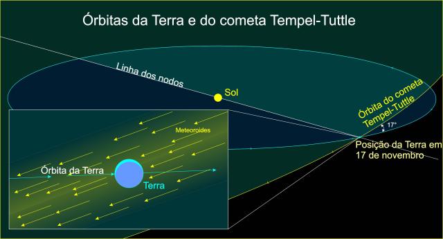 Diagram representing the orbit of Comet Temple-Tuttle that crosses with the Earth's orbit. Origin of the Leonids (Nov. 17).

WOtP, CC BY-SA 3.0, via Wikimedia Commons.