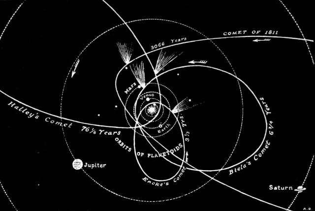 2D Illustration of the Orbits of some Comets and Planets (1901).

American Museum of Natural History, No restrictions, via Wikimedia Commons.