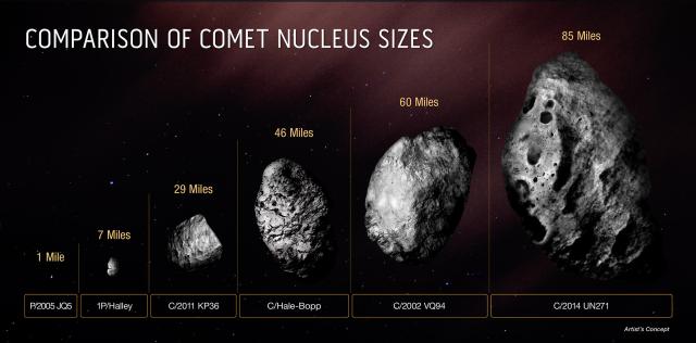 "This diagram compares the size of the icy, solid nucleus of comet C/2014 UN271 (Bernardinelli-Bernstein) to several other comets. The majority of comet nuclei observed are smaller than Halley’s comet. They are typically a mile across or less."

ILLUSTRATION: NASA, ESA, Zena Levy (STScI), Public domain, via Wikimedia Commons.