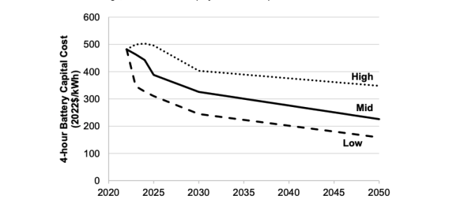 Cost projections for 4-hour battery capital cost fall sharply from current values of about $480/kWh in 2022 dollars to under $400/kWh by 2025 for the mid-range estimate and then more slowly to about $220/kWh by 2050. There is a broad range of uncertainty in these estimates.