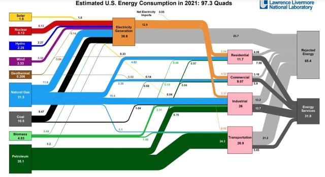 Estimated U.S. Energy Consumption in 2021: 97.3 Quads

Of that, 65.4 is rejected & 38.1 is used.

Image from Lawrence Livermore National Labs