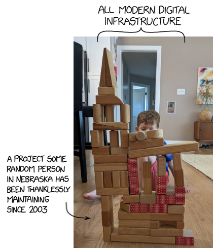 A precariously stacked tower of wooden blocks nearly four feet high. The tower itself is labeled "all modern digital infrastructure."

The entire structure is clearly held up by one thin pillar on the bottom of the left side, which, if removed, would cause the entire tower to collapse. This pillar is labeled "a project some random person from Nebraska has been thanklessly maintaining since 2003."