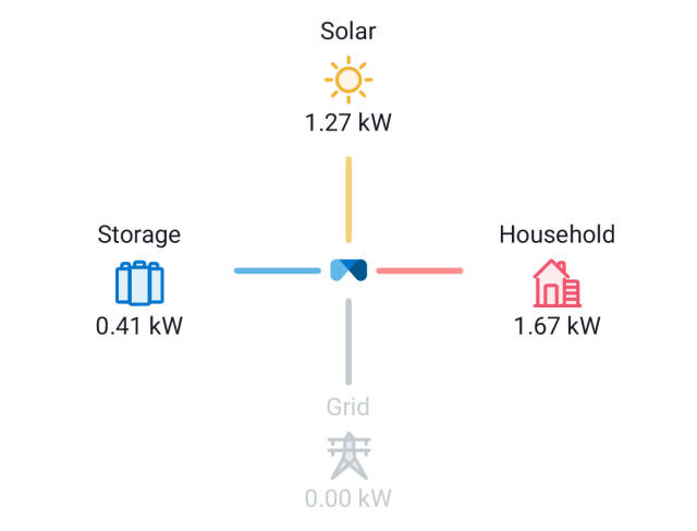 Solar providing 1.27kW and battery providing 0.41kW. No electricity being drawn from the grid.
