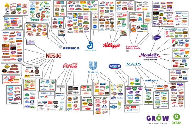 Graphic showing how Nestlé, Pepsico, General Mills, Unilever, Kellogg’s, Danone, ABF, MARS and Mondeléz owns almost every other consumer company in the western world.