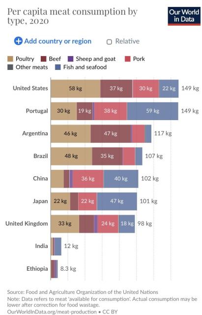 Per capita meat consumption by country, showing the US, Portugal, Argentina, Brazil, China, Japan, UK, India & Ethiopia. Credit: OurWorldInData