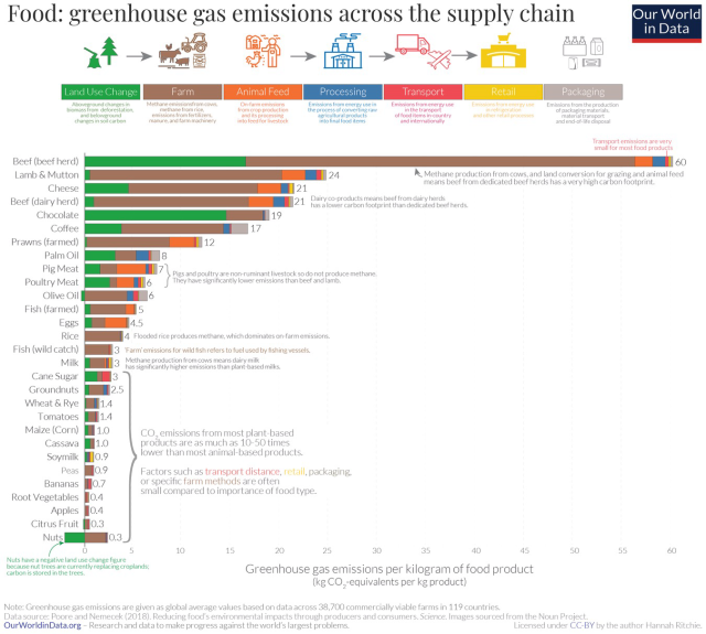 Our World in Data’s visualization of GHG emissions across the supply chain