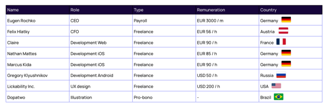 Eugen Rochko, payroll, €3000 per month
Felix Hlatky, freelance, €56 per hour
Claire, freelance, €90 per hour
Nathan Mattes, freelance, €85 per hour
Marcus Kida, freelance, €90 per hour
Gregory Klyushnikov, $50 per hour
Lickability Inc., freelance, $200 per hour
Dopatwo, pro bono