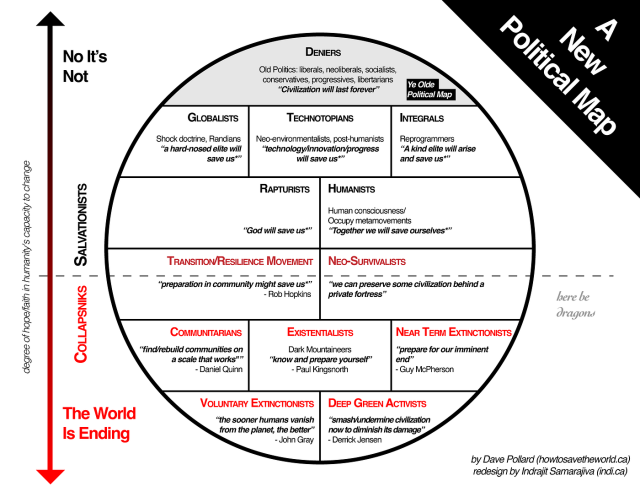 A circle containing blocks of ideological groupings arranged on a vertical axis of “The world is ending” at the bottom to “No it’s not” at the top.

Details in following toots.