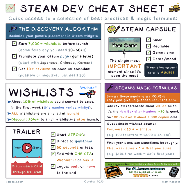 STEAM DEV CHEAT SHEET
Quick access to a collection of best practices & magic formulas:

THE DISCOVERY ALGORITHM
Maximize your game's placement in Steam widgets
Earn 7,000+ wishlists before launch
(some folks say you need 10-50k!!)
Translate your Steam page (game later)
(start with Japanese, Chinese, Koreon)
Get 10+ reviews as soon as possible!
(positive or negative, just need 10)

WISHLISTS
About 10% of wishlists could convert to sales in the first week (this number varies wildly!).
ALL wishlisters are emailed at launch!
-Discount 20%+ to email wishlisters after launch.

STEAM CAPSULE
The single most IMPORTANT element since it's seen the most.
Clear, Readable, Game name, Genre/mood
Steam's background color is #162838

TRAILER
Steam users SKIM through trailers!!
Start STRONG!
Direct to gameplay
60 seconds or less
End with ONE CTA: Wishlist it or buy it
Logos: omit or move to the end

STEAM'S MAGIC FORMULAS
Beware these numbers are ROUGH!
They just give us guesses about the data.
One review represents about 20-55 sales.
It's the New Boxleiter Number! ~30 is good
So 100 reviews = about 3,000 copies sold.
Guesstimate wishlist counts:
Followers x10 = wishlists
(e.g. 100 followers = 1,000 wishlists)
First year sales can sometimes be roughly:
First week sales x 5 = first year sales
(e.g. $10k first week = $50k first year)

Matt Hackett valadria.com