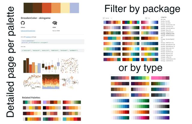 Collage of pictures and text

On the left is screenshot of an entire r-color-palettes page. Showing links to github and CRAN, how to use the palette, examples of the palette in use. At the end of the page is 12 related palettes

This is shown next to the text "detailed page per palette"

On the right there are two pictures, showing the selection/filtering menu. The top picture is filtered by a package, the bottom is filtered by sequential. the text for the top image reads: "filter by package" the bottom text reads "or by type"
