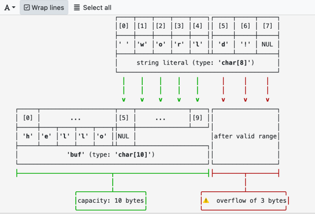 Screenshot of the compiler explorer website showing an example from the current trunk of GCC development (which will be GCC v14) with an ASCII art diagram showing a buffer overflow in an example piece of code it's trying to compile.