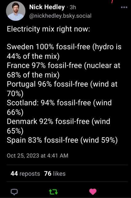 From Nick Hedley at Bluesky

Electricity mix right now: 

Sweden 100% fossil-free (hydro is 44% of the mix) 
France 97% fossil-free (nuclear at 68% of the mix) 
Portugal 96% fossil-free (wind at 70%) 
Scotland: 94% fossil-free (wind 66%) 
Denmark 92% fossil-free (wind 65%) 
Spain 83% fossil-free (wind 59%)