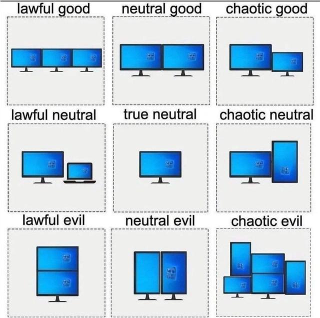 An alignment chart meme. In the top row, lawful good is three monitors horizontal side-by-side, neutral good is two monitors side-by-side, and chaotic good is two monitors side-by-side, but one is slightly smaller.
In the middle, lawful neutral, is a big monitor next to a horizontal laptop, true neutral is a single monitor, and chaotic neutral is two monitors side-by-side, but one is flipped 90 degrees so vertical scrolling is easier.
On the bottom, lawful evil is two horizontal monitors stacked on top of each other, neutral evil is two monitors rotated 90 degrees next to each other, and chaotic evil, is five monitors, stacked in varying ways with varying rotations.