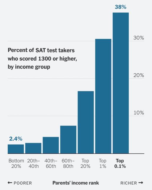 Percent of SAT test takers who scored 1300 or higher, by income group. Source: The New York Times.

Just 2.4% of test takers were from income levels in the bottom 20%. 38% of test takers in the top .1% scored 1300 or higher.