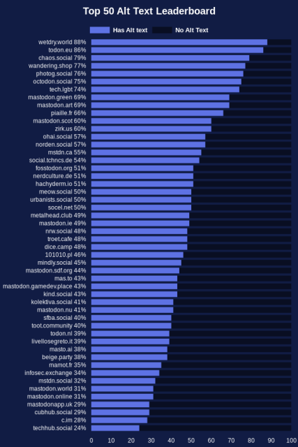 wetdry.world - 88%
todon.eu - 86%
chaos.social - 79%
wandering.shop - 77%
photog.social - 76%
octodon.social - 75%
tech.lgbt - 74%
mastodon.green - 69%
mastodon.art - 69%
piaille.fr - 66%
mastodon.scot - 60%
zirk.us - 60%
ohai.social - 57%
norden.social - 57%
mstdn.ca - 55%
social.tchncs.de - 54%
fosstodon.org - 51%
nerdculture.de - 51%
hachyderm.io - 51%
meow.social - 50%
urbanists.social - 50%
socel.net - 50%
metalhead.club - 49%
mastodon.ie - 49%
nrw.social - 48%
troet.cafe - 48%
dice.camp - 48%
101010.pl - 46%
mindly.social - 45%
mastodon.sdf.org - 44%
mas.to - 43%
mastodon.gamedev.place - 43%
kind.social - 43%
kolektiva.social - 41%
mastodon.nu - 41%
sfba.social - 40%
toot.community - 40%
todon.nl - 39%
livellosegreto.it - 39%
masto.ai - 38%
beige.party - 38%
mamot.fr - 35%
infosec.exchange - 34%
mstdn.social - 32%
mastodon.world - 31%
mastodon.online - 31%
mastodonapp.uk - 29%
cubhub.social - 29%
c.im - 28%
techhub.social - 24%