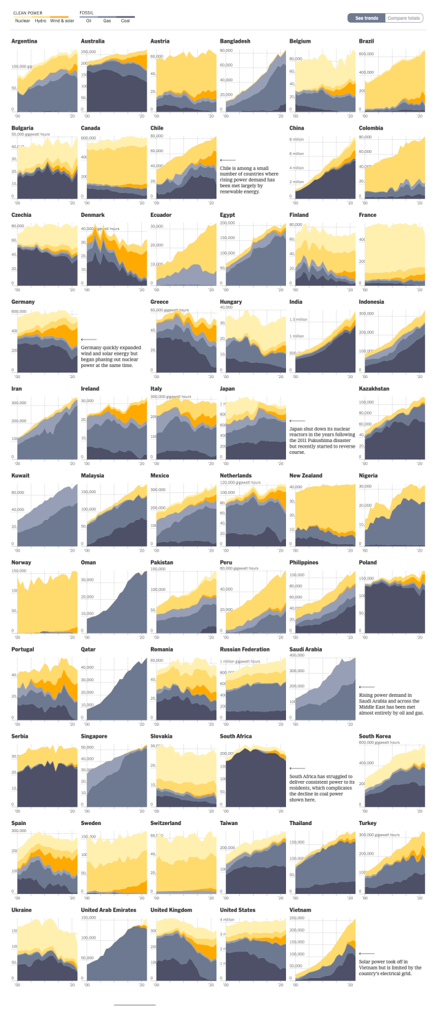 A grid of charts showing the trends in energy production for the top 60 power producing countries in the world. Many countries continue to burn fossil fuels while renewables are slowly expanding in some places. 