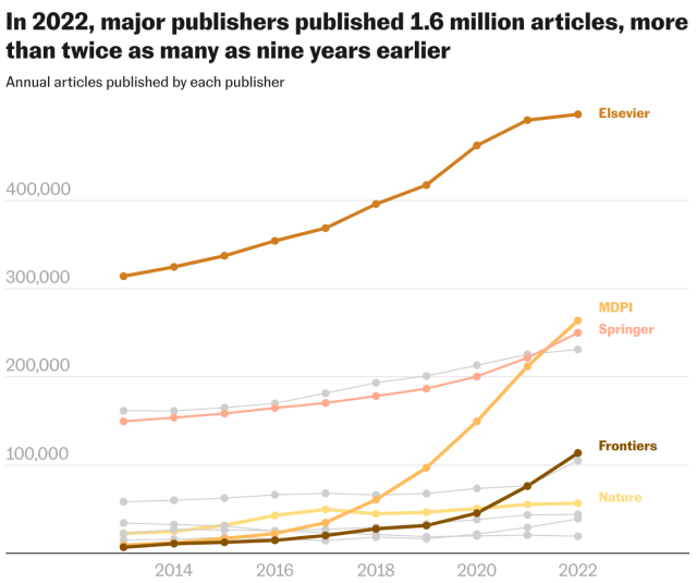 The number of scientific articles published per year by each major publisher. In 2022 the numbers for several major publishers were Elsevier 500k, MDPI 275k, Springer 250k, Frontiers 100k, and Nature 50k.  In 2014 the numbers were Elsevier 300k, MDPI <25k, Springer 150k, Frontiers <25k, and Nature 50k.