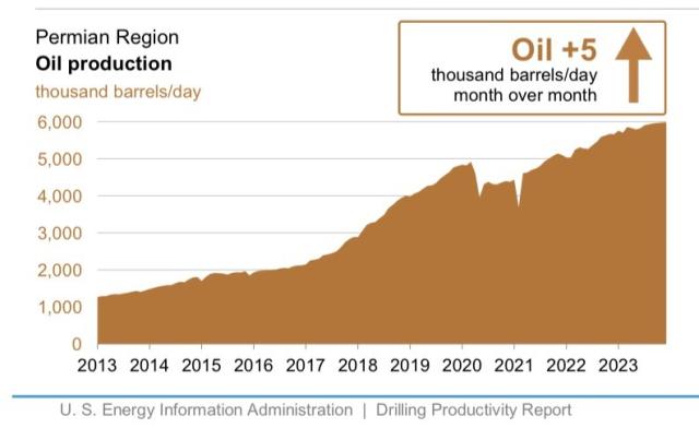 Chart from the US Energy Information Administration showing the generally steady growth in oil production from the so-called Permian Basin region of west Texas and part of New Mexico.