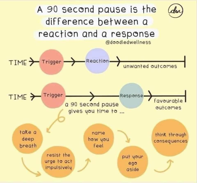 How to keep your social media interactions cool rather than reactive.
"A 90 second pause is the difference between a reaction and a response to a triggering event. The pause gives you time to take a deep breath, resist the urge to act impulsively, name how you feel , put your ego aside, and think through potential consequences. This can more often lead to favorable outcomes.