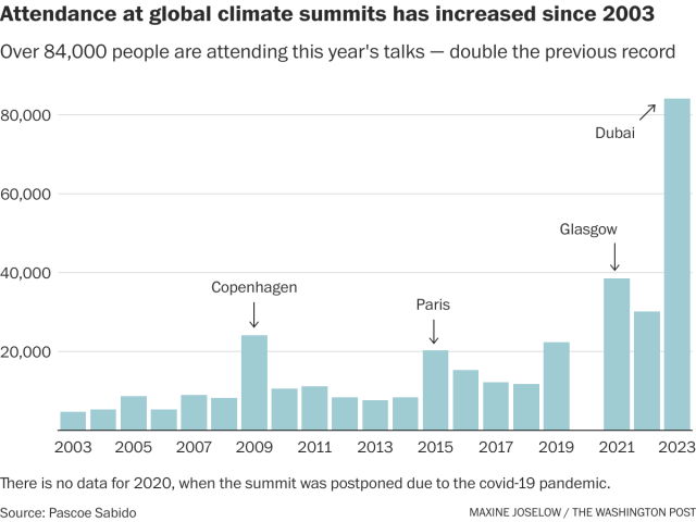 Attendance at global climate summits has increased since 2003. Over 84,000 people are attending this year's talks - double the previous record 80,000 Source: Pascoe Sabido MAXINE JOSELOW / THE WASHINGTON POST