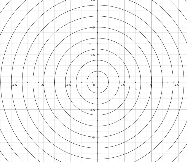 A graph of concentric circles, there’s nothing to indicate it’s two graphs overlayed.