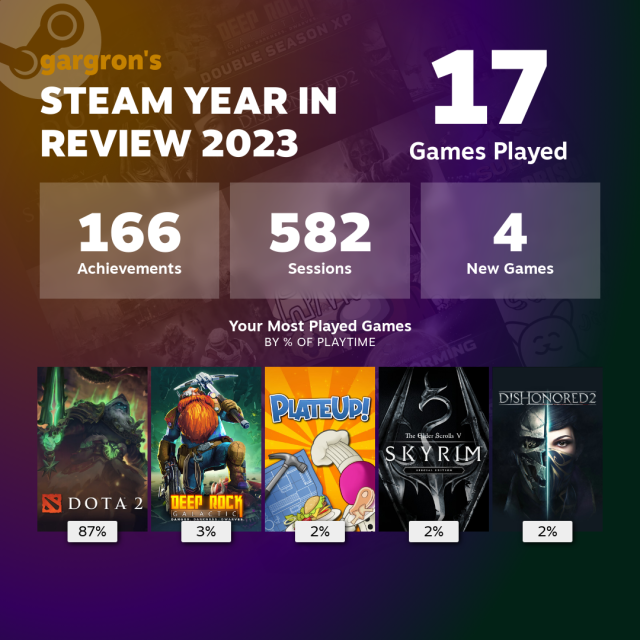 The Steam Year In Review card.

- 17 games played
- 166 achievements
- 582 sessions
- 4 new games

Most played games by % of playtime:

- Dota 2 87%
- Deep Rock Galactic 3%
- Plate Up! 2%
- Skyrim 2%
- Dishonored 2 2%