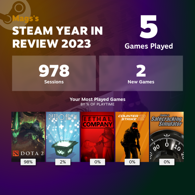 Mags's Steam Year in Review 2023

5 games played
978 sessions
2 new games

Most played games
98% dota 2
2% retro arch
0% lethal company
0% counter strike 2
0% safecracker simulator