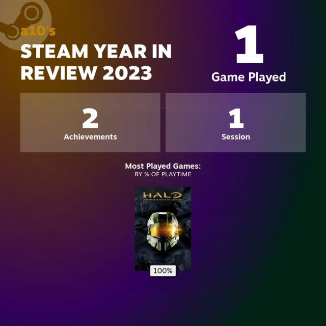 Steam Year in Review 2023. 1 game played, 2 achievements, 1 session. Most played game - Halo: The Master Chief Collection, 100% of playtime.