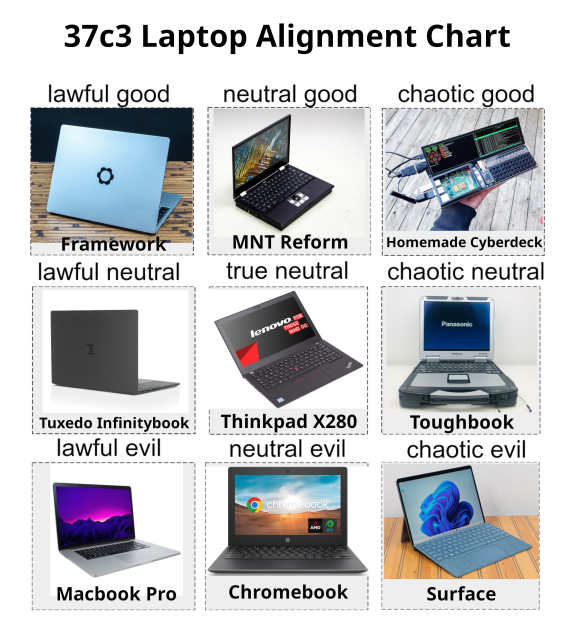 A DnD style alignment chart.
Headline: "37c3 Laptop Alignment Chart"
The individual fields say the following (and show a photo of the respective device):
- lawful good: Framework
- neutral good: MNT Reform
- chaotic good: Homemade Cyberdeck
- lawful neutral: Tuxedo Infinitybook
- true neutral: Thinkpad X280
- chaotic neutral: Toughbook
- lawful evil: Macbook Pro
- neutral evil: Chromebook
- chaotic evil: Surface