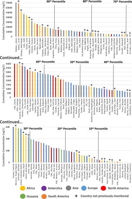 Cumulative API concentrations quantified across 137 studied river catchments (Dataset S6) organized by descending cumulative concentration (ng/L). Percentiles are marked by black lines, and countries not previously monitored by crosses above the plot. The cumulative concentrations reported here are calculated as the average of the sum concentration of all quantifiable API residues at each sampling site within respective river catchments.

https://doi.org/10.1073/pnas.2113947119