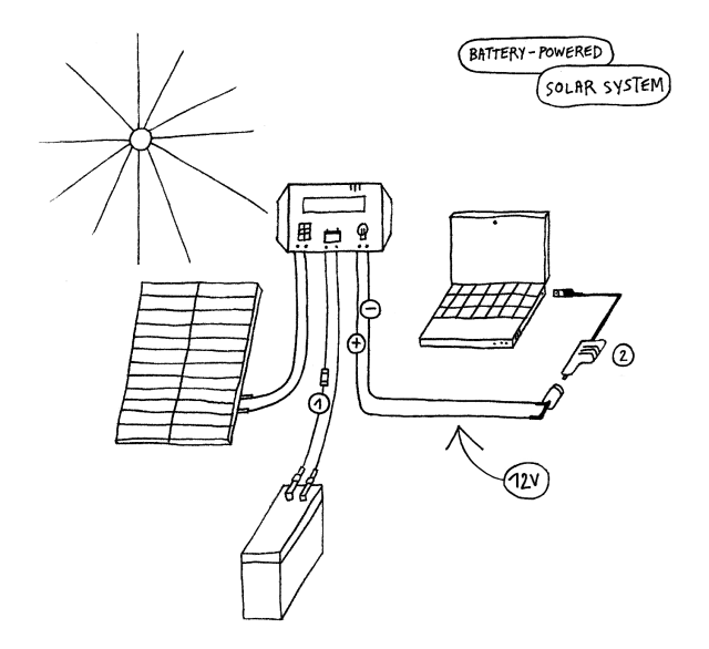 Illustration showcasing the wiring of a battery-powered solar system.