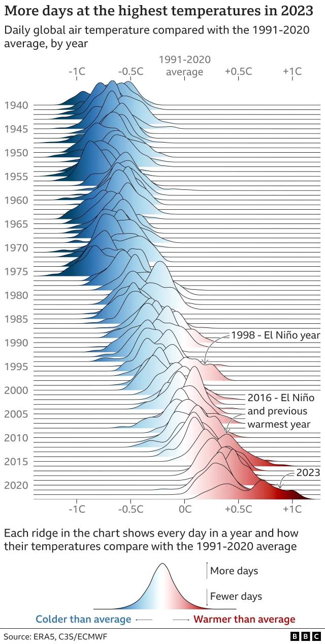 A graph showing daily global air temperature deviations from the 1991-2020 average by year, with increasing frequency of warmer-than-average days, highlighted particularly in 2023. It marks significant El Niño years in 1998 and 2016.
