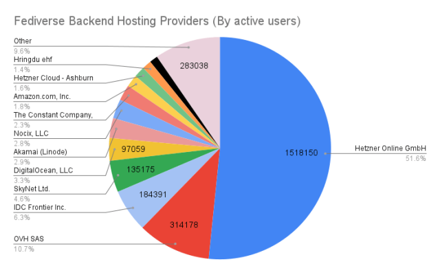 A pie chart of Fediverse Backend Hosting Providers (by active users).

It shows that over half (51.5%) of all Fediverse users are on instances hosted by Hetzner Online GmbH. The second-highest provider is OVH with 10.7%. Other well-known providers: DigitalOcean comes in fifth at 3.3%, Linode is sixth at 2.9% and Amazon is ninth at 1.8%.