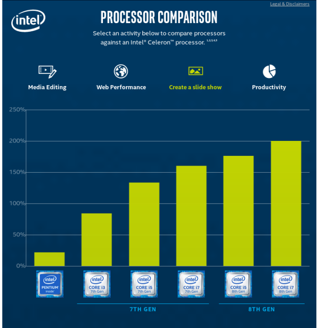 a graph that labels processors with percentages based on "slideshow creation performance" without giving metrics or sources