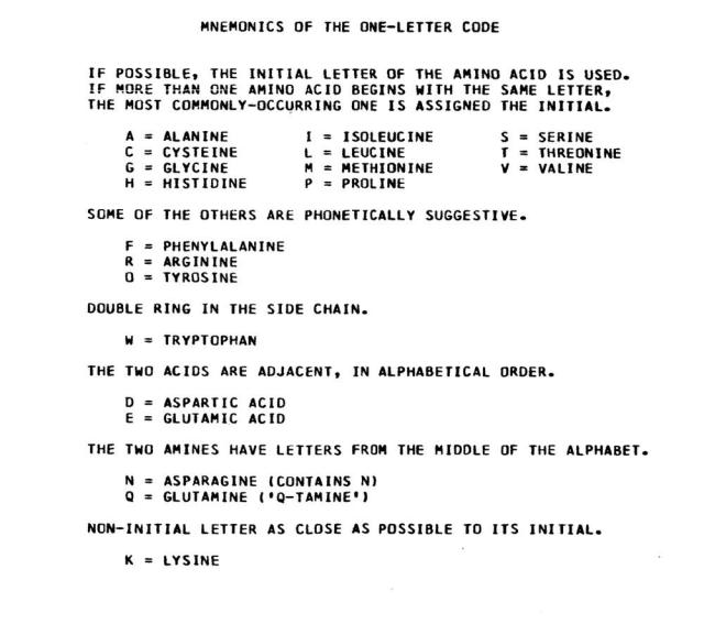A dot matrix printout of the rules for single-letter codes for amino acids. 
MNEMONICS OF THE ONE-LETTER CODE
IF POSSIBLE, THE INITIAL LETTER OF THE AMINO ACID IS USED. IF MORE THAN ONE AMINO ACID BEGINS WITH THE SAME LETTER, THE MOST COMMONLY-OCCURRING ONE IS ASSIGNED THE INITIAL.
A = ALANINE C = CYSTEINE
G = GLYCINE
I = ISOLEUCINE
L = LEUCINE
M = METHIONINE
S = SERINE
T = THREONINE V = VALINE
H = HISTIDINE
P = PROLINE
SOME OF THE OTHERS ARE PHONETICALLY SUGGESTIVE.
F = PHENYLALANINE
R = ARGININE
0 = TYROSINE
DOUBLE RING IN THE SIDE CHAIN.
W = TRYPTOPHAN
THE TWO ACIDS ARE ADJACENT, IN ALPHABETICAL ORDER.
D = ASPARTIC ACID
E = GLUTAMIC ACID
THE TWO AMINES HAVE LETTERS FROM THE MIDDLE OF THE ALPHABET.
N = ASPARAGINE (CONTAINS N)
Q = GLUTAMINE (Q-TAMINE')
NON-INITIAL LETTER AS CLOSE AS POSSIBLE TO ITS INITIAL.
K = LYSINE