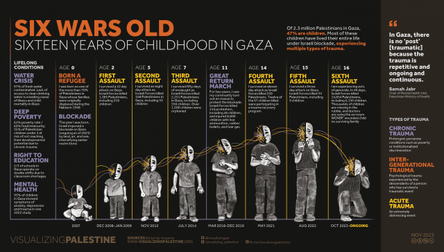 This is a bit off-topic but I feel still appropriate given the amount of blatant #misinformation about the war in Palestine. Here is a visualisation the war in Palestine in terms of its impact on children using A LOT of verifiable references, (see the bottom bit.ly link) #children #childrights #humanrights #war    https://www.reddit.com/media?url=https%3A%2F%2Fi.redd.it%2Fa-cool-guide-on-sixteen-years-of-childhood-in-gaza-v0-qknz9316wlec1.jpeg%3Fs%3D2861b1696774121f2cdd491afc9be2990e6831b1    