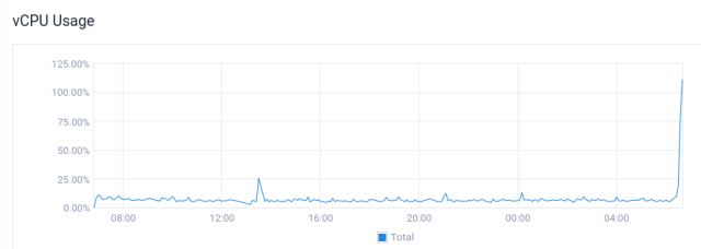 virtual CPU usage went from an average of ~10% to pegged at 110% (!)