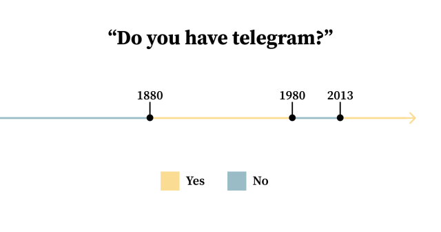 A diagram with the title "Do you have telegram?", then a timeline that shows blue till 1880, yellow from 1880 to 1980, blue from 1980 to 2013, then yellow again from 2013. The legend below says yellow is yes, blue is no.