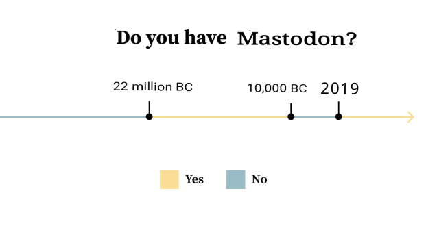image with timeline asking - do you have Mastodon? with the answer up to 20 milion BC as "no". then "yes" up until 10,000 BC. Then "no" between 10,000 BC till 2019. then "yes" again