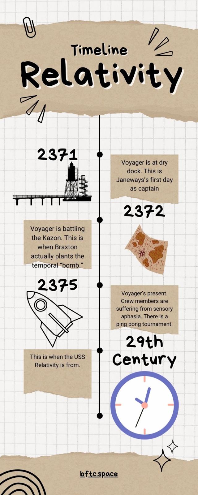 A timeline for 'Relativity': in 2371, Voyager is in dry dock. In 2372, Voyager is battling the Kazon and Braxton plants his bomb. In 2375, there is a ping-pong tournament. The USS Relativity is from the 29th Century.
