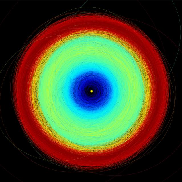 "This image shows the orbits of the more than 150 000 asteroids in Gaia’s data release 3, from the inner parts of the Solar System to the Trojan asteroids at the distance of Jupiter, with different colour codes. The yellow circle at the centre represents the Sun. Blue represents the inner part of the Solar System, where the Near Earth Asteroids, Mars crossers, and terrestrial planets are. The Main Belt, between Mars and Jupter, is green. Jupiter trojans are red."

© ESA/Gaia/DPAC, CC BY-SA IGO 3.0, CC BY-SA 3.0 IGO, via Wikimedia Commons.
