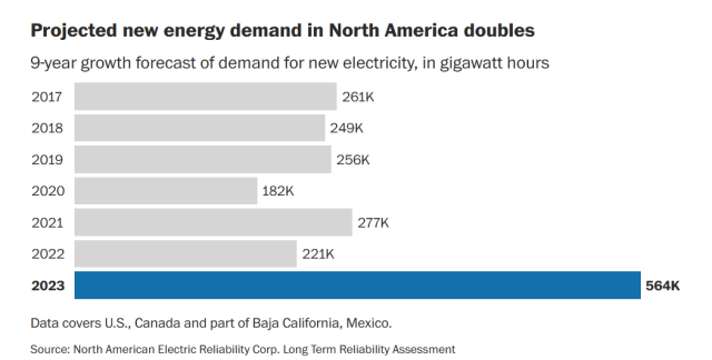 Projected new energy demand in North America doubles

2023 is twice 2022