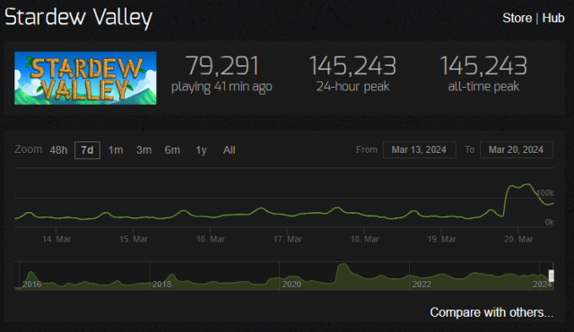 A graphic taken from SteamCharts, showing an ongoing analysis of Steam's concurrent players.