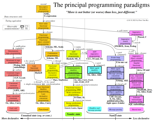 A chart mapping the paradigms that exist among programming languages.